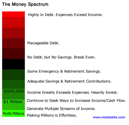 The Money Spectrum