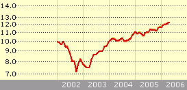 S&P 500